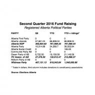 Elections Alberta Donations Results Charted