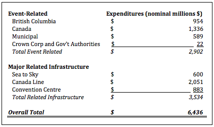 Government Expenditures for the 2010 Games